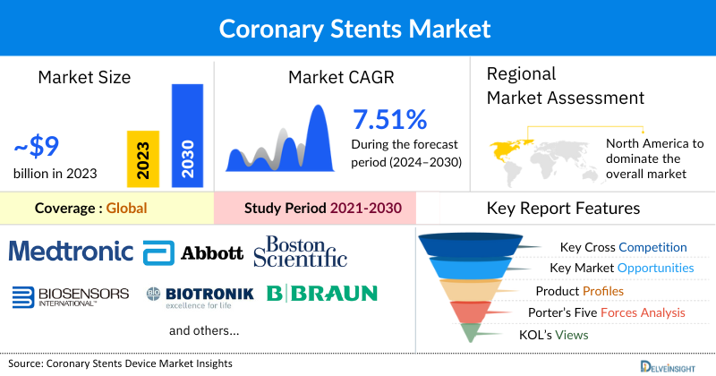 Coronary Stents Market