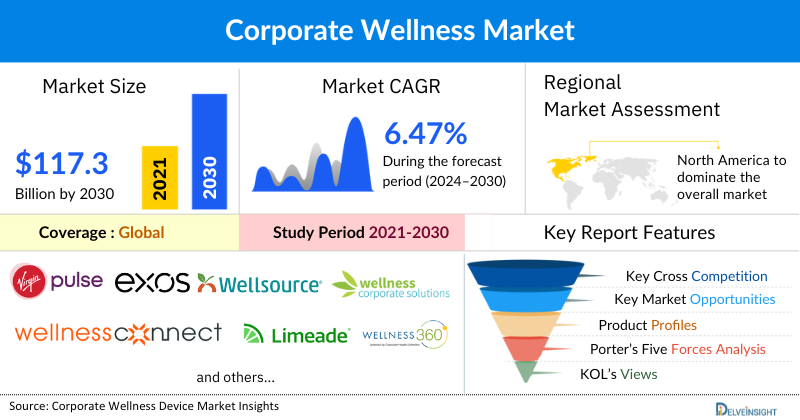 Corporate Wellness Market