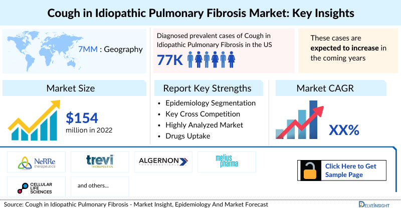 Cough in Idiopathic pulmonary fibrosis Market