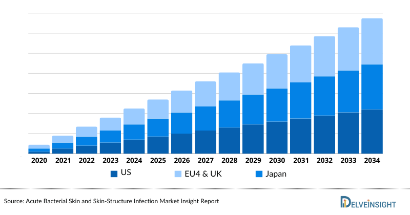 Autism Spectrum Disorder (ASD) Market Size by Countries