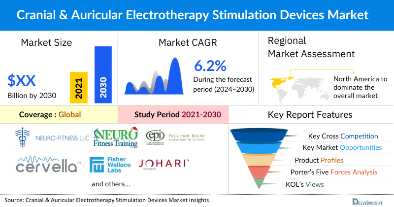 Cranial & Auricular Electrotherapy Stimulation Devices Market