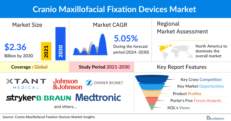 Cranio Maxillofacial Fixation (CMF) Devices Market