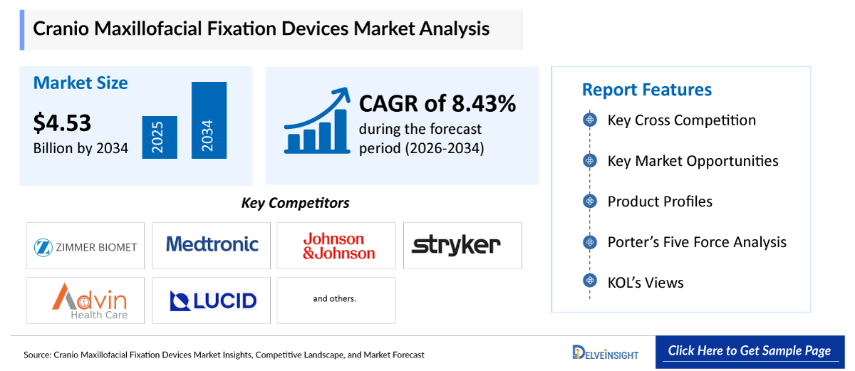 Cranio Maxillofacial Fixation Market