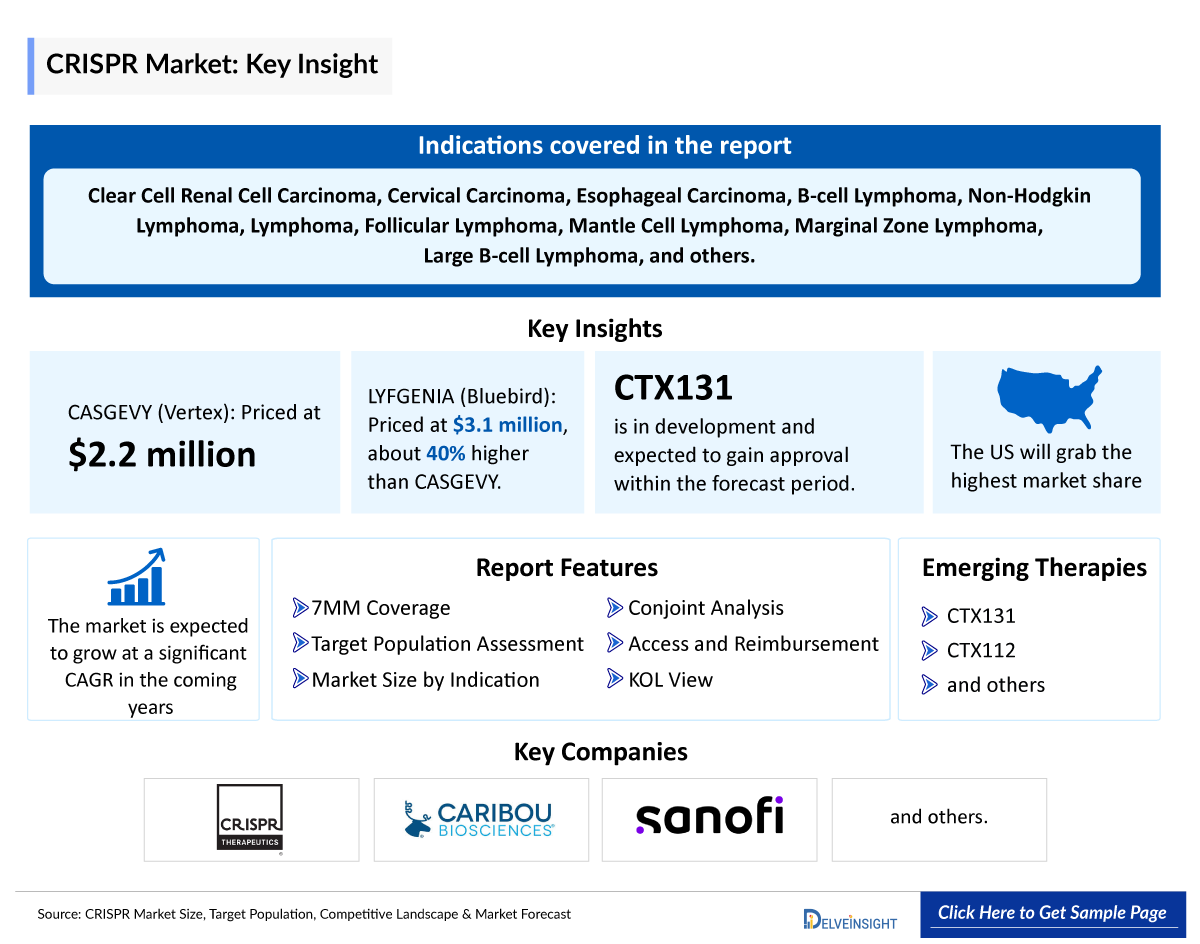 CRISPR Market Insight