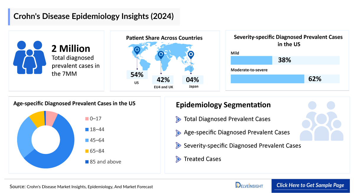Crohn's Disease Epidemiology Insights
