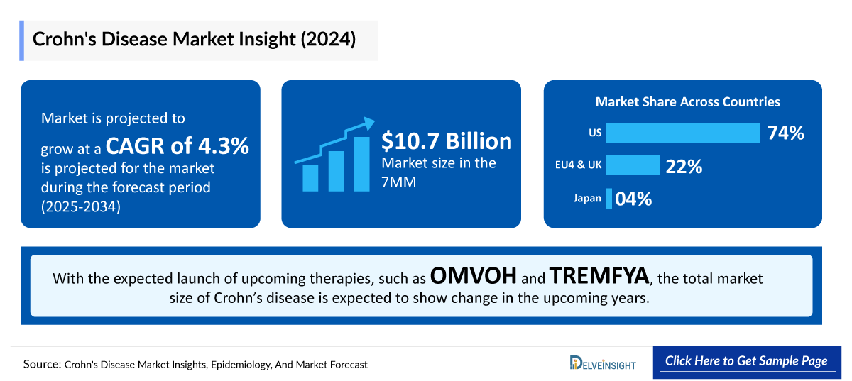 Crohn's Disease Market Outlook