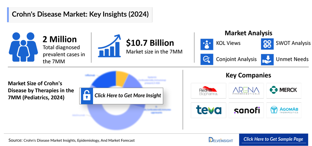 Crohn's Disease Market Insights