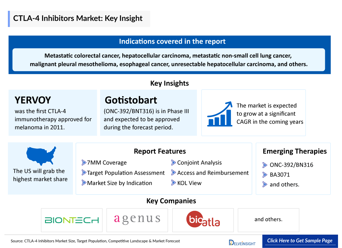 CTLA-4 Inhibitors Market