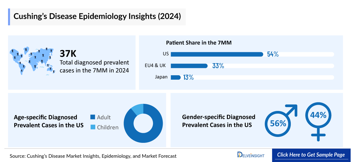 Cushing’s disease Epidemiology Insights