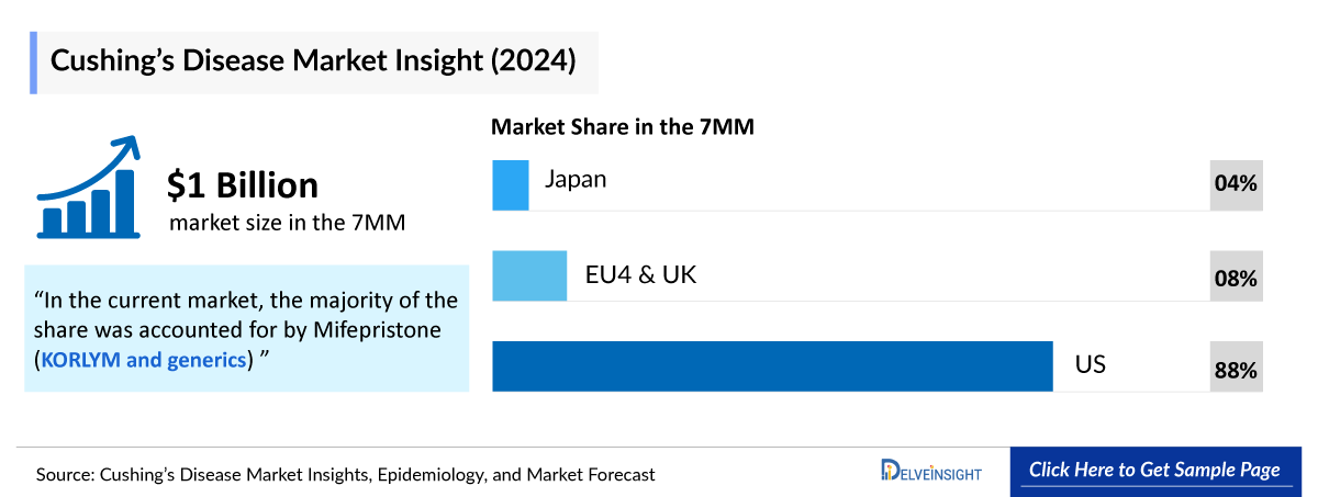Cushings Disease Outlook