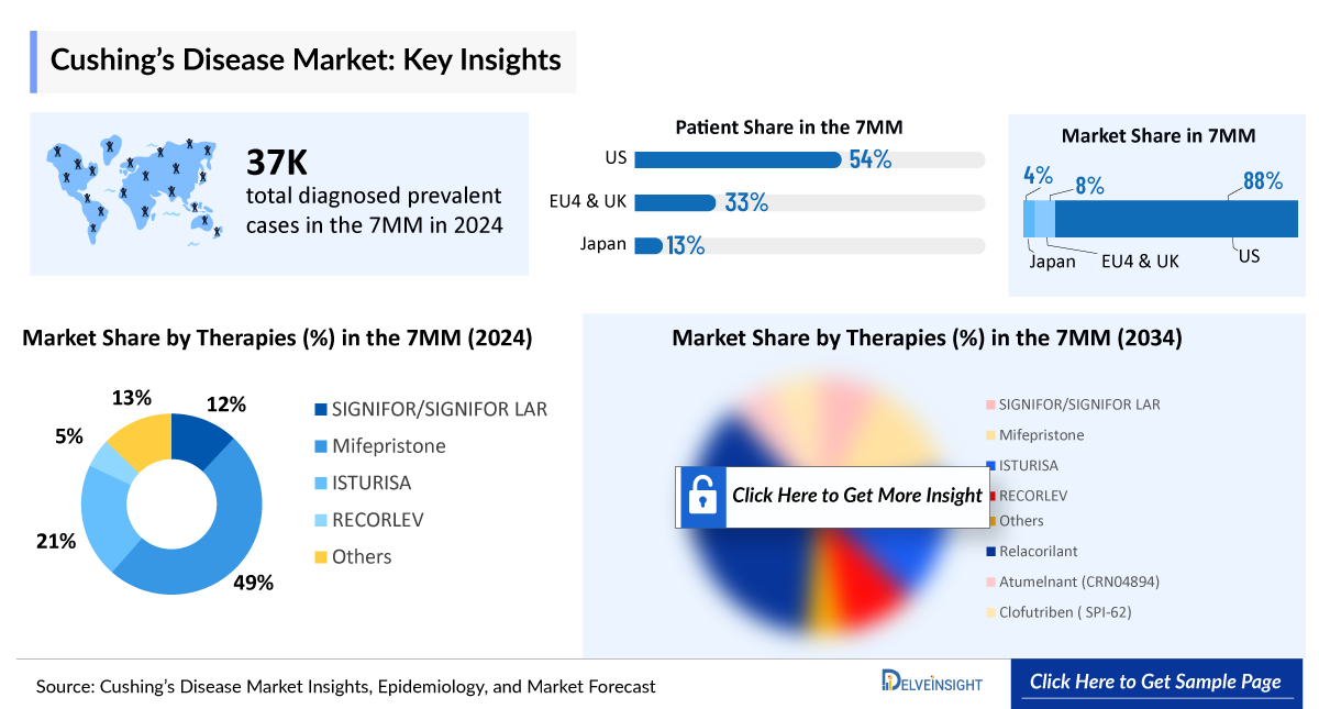 Cushing’s Disease Market Insights