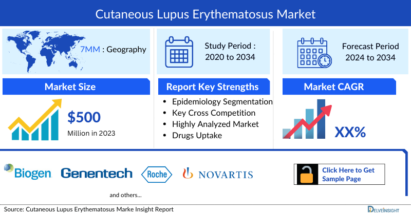 Cutaneous Lupus Erythematosus Market