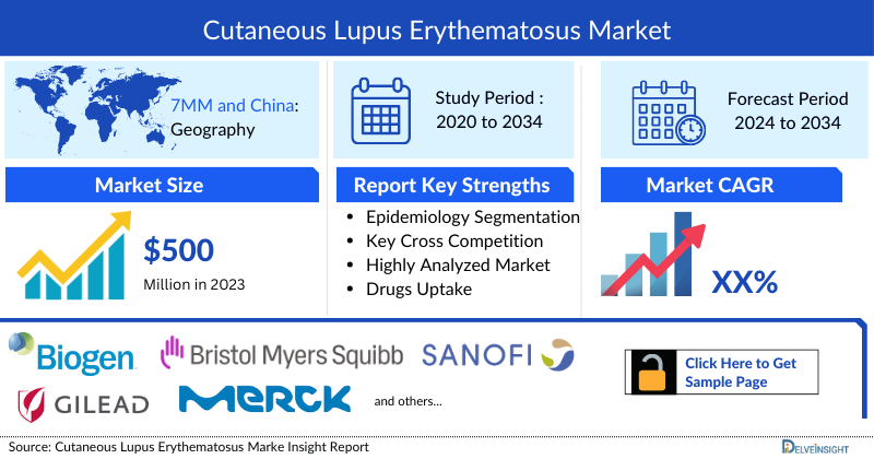 Cutaneous Lupus Erythematosus Market