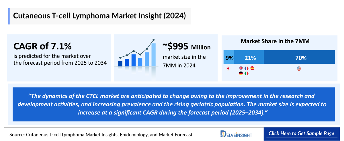 Cutaneous T-cell Lymphoma (CTCL) Market Outlook