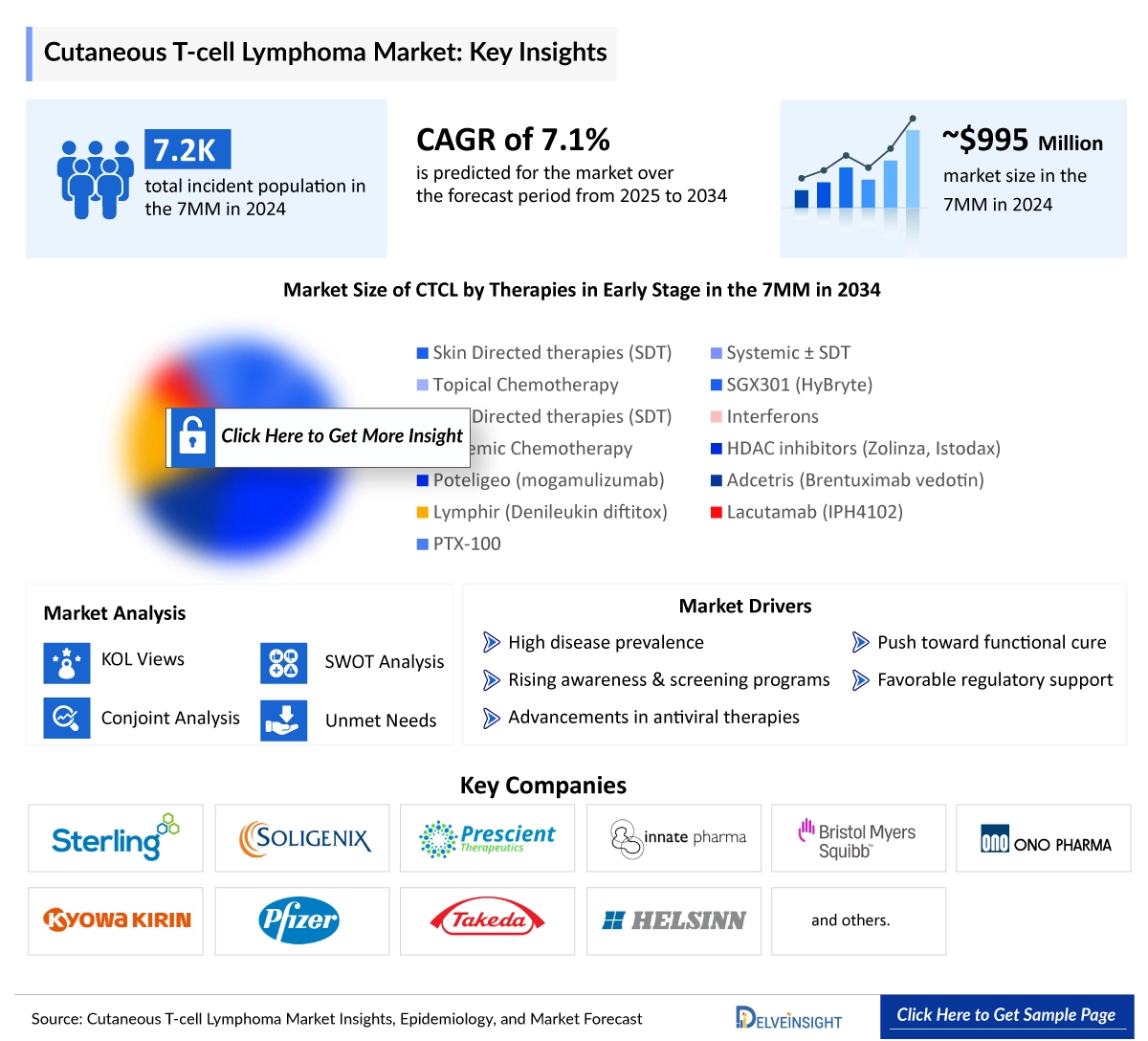 Cutaneous T-Cell Lymphoma Market Insight