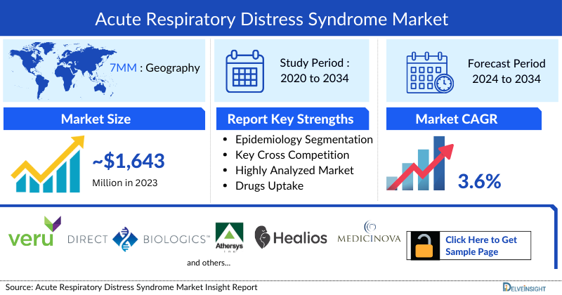 Acute Respiratory Distress Syndrome Market