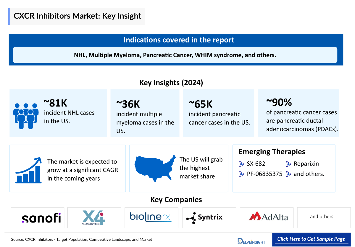 CXCR Inhibitors Market