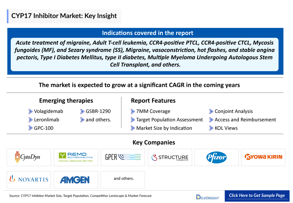 CYP17 Inhibitor Market Forecast