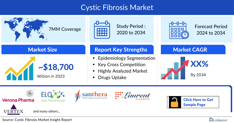 Cystic fibrosis Market