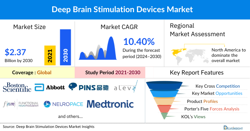 Deep Brain Stimulation Devices Market