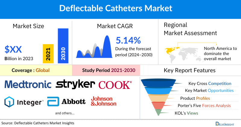 Deflectable Catheters Market