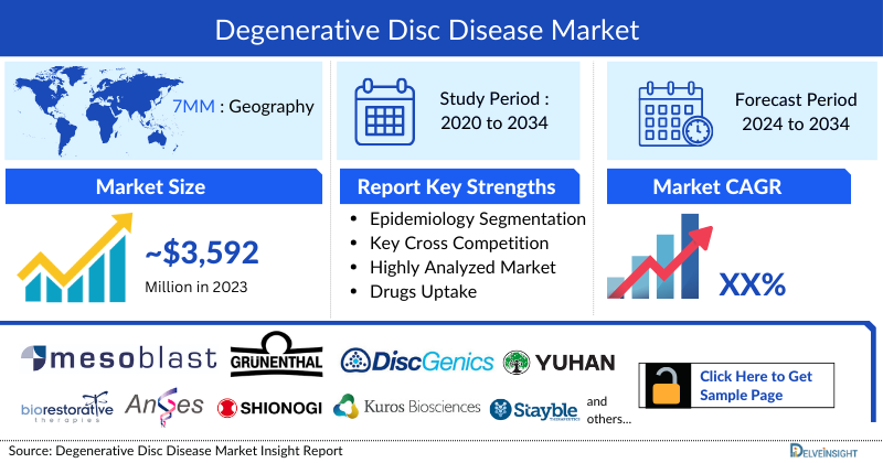 Degenerative Disc Disease (DDD):

Seen in 40% of individuals over 40 years and 80% of those over 60 years, causing chronic back pain and disability.