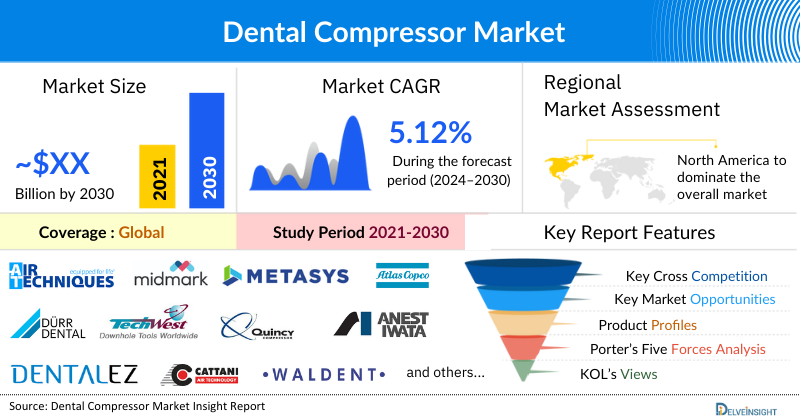 Dental Compressor Market