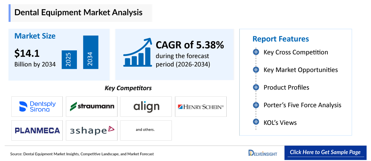 Dental Equipment Market