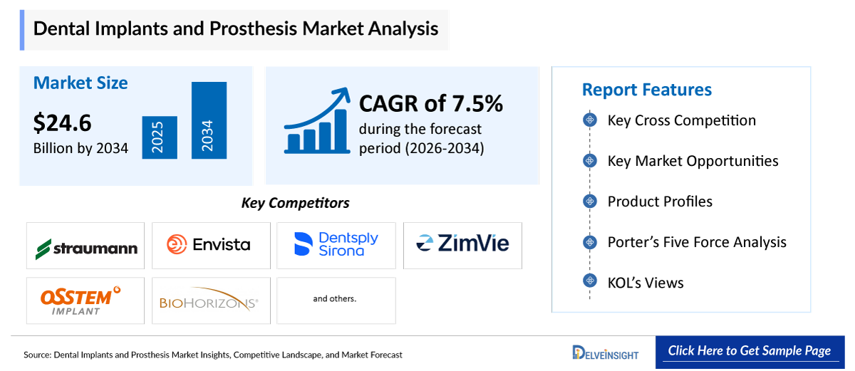 Dental Implants and Prosthesis Market