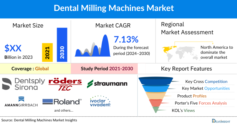 Dental Milling Machines Market