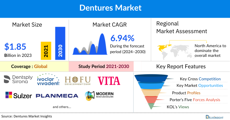 Dentures Market