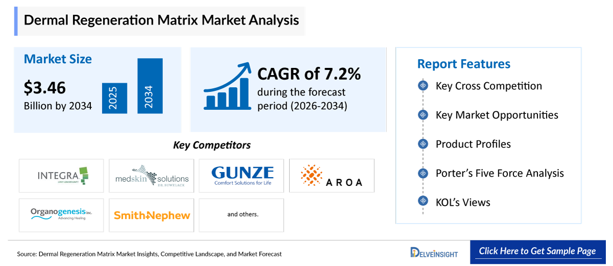 Dermal Regeneration Matrix Market
