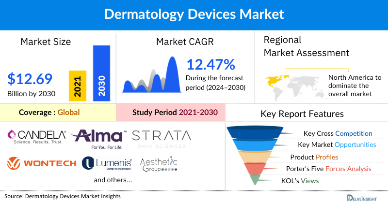 Dermatology Devices Market