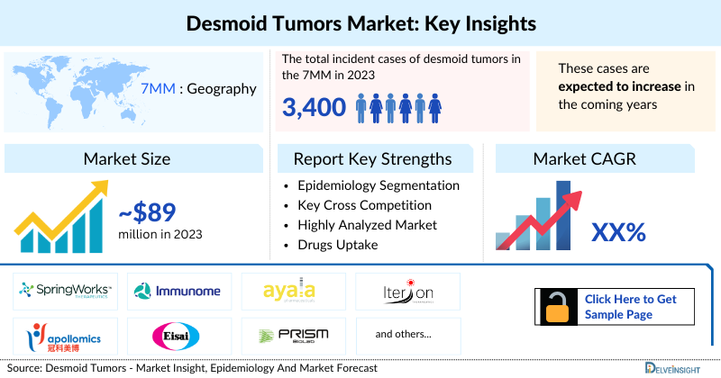 Desmoid Tumors Market