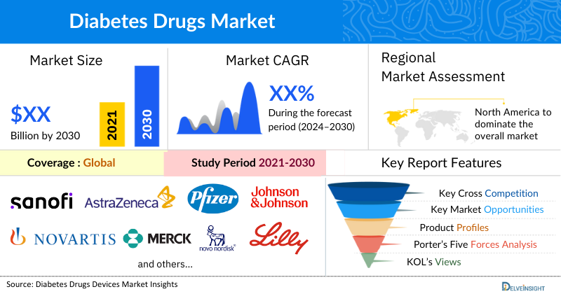 Diabetes Drugs Market