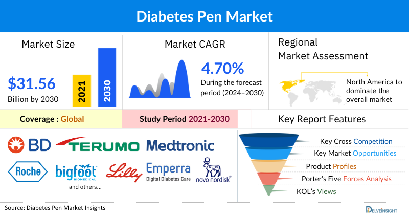Diabetes Pen Market
