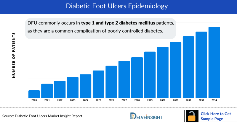 Diabetic foot ulcers Epidemiology