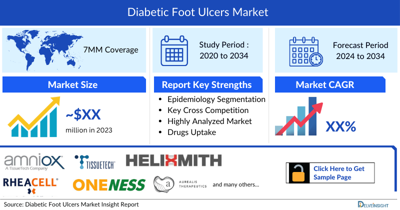 Diabetic foot ulcers Market