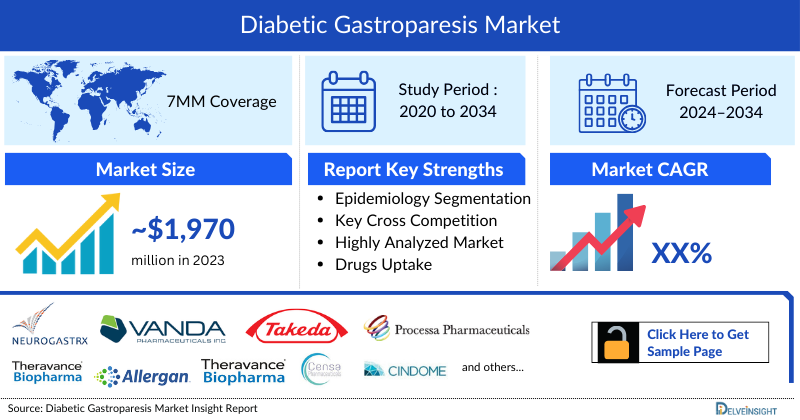 Diabetic gastroparesis Market