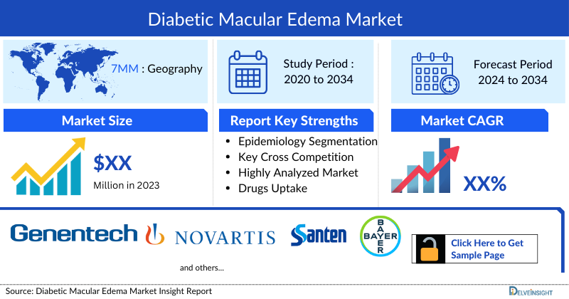 Diabetic Macular Edema Market