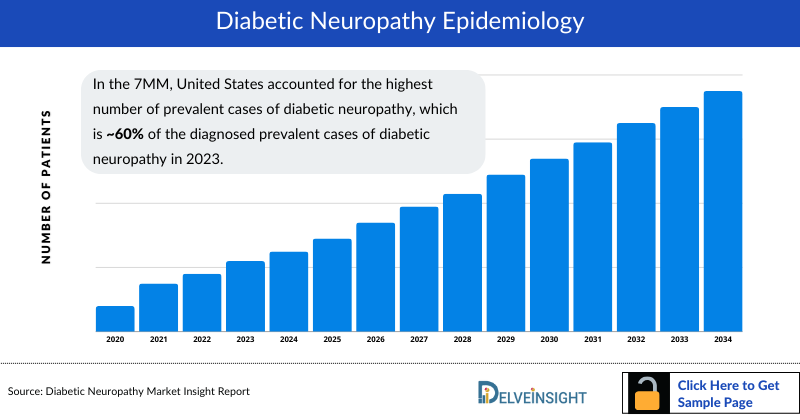 Diabetic Neuropathy Epidemiology