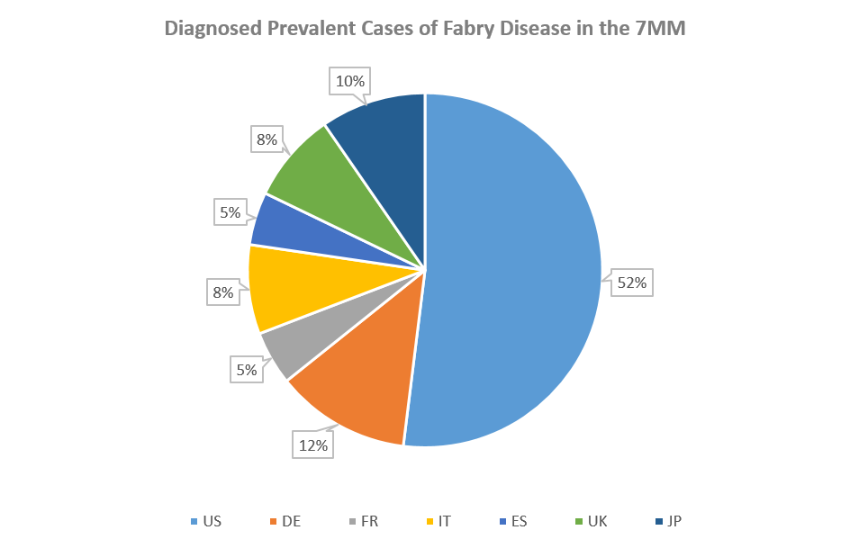 Fabry Disease Diagnosed Prevalent Cases