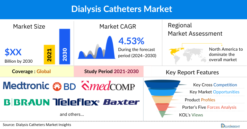Dialysis Catheters Market