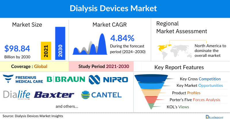 Dialysis Devices Market