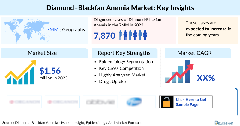 Diamond Blackfan Anemia Market