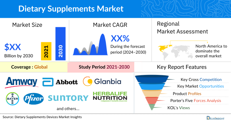 Dietary Supplements Market