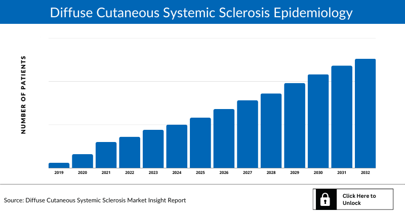 Diffuse Cutaneous Systemic Sclerosis Epidemiology 