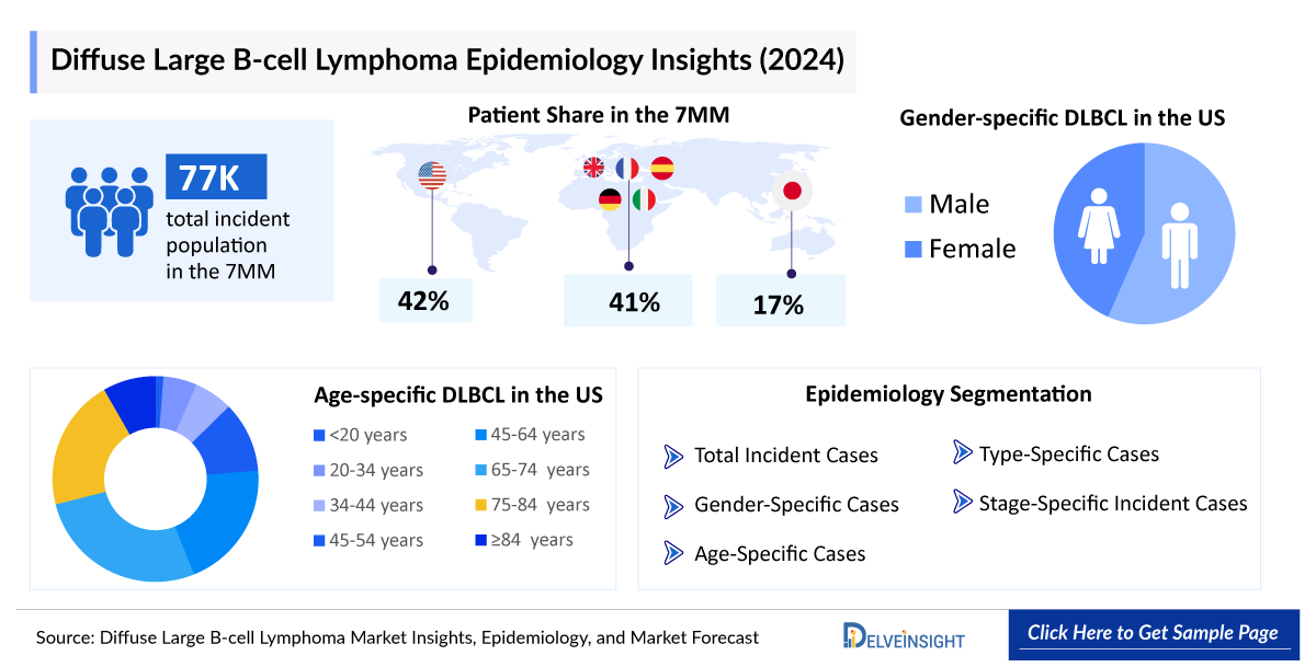 Diffuse Large B-cell Lymphoma Epidemiology Insights