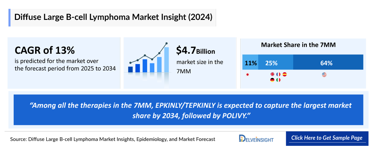 Diffuse Large B-cell Lymphoma Market Outlook