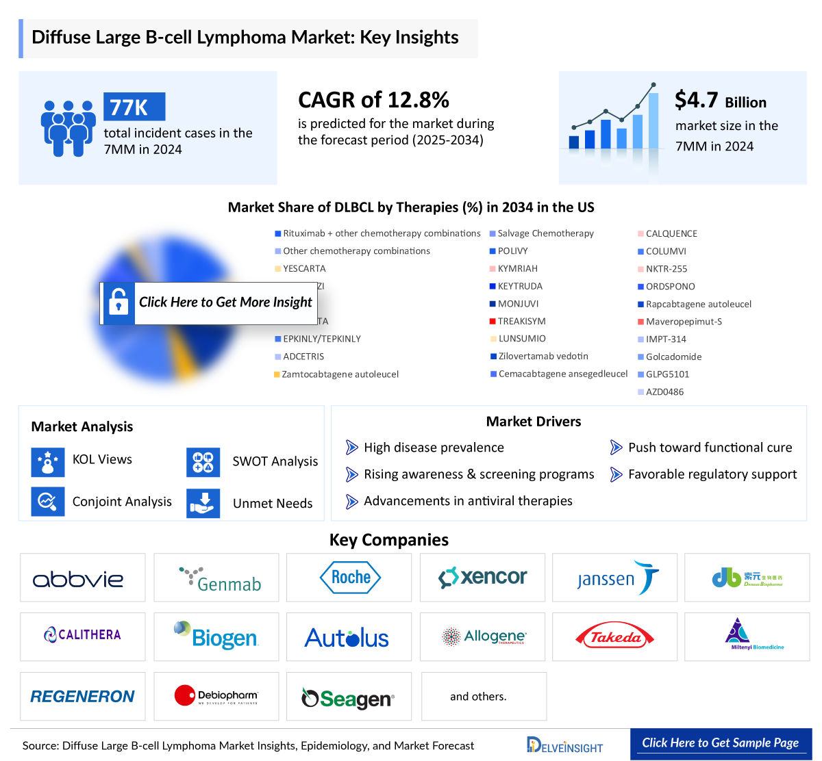 Diffuse Large B-cell Lymphoma Market Report